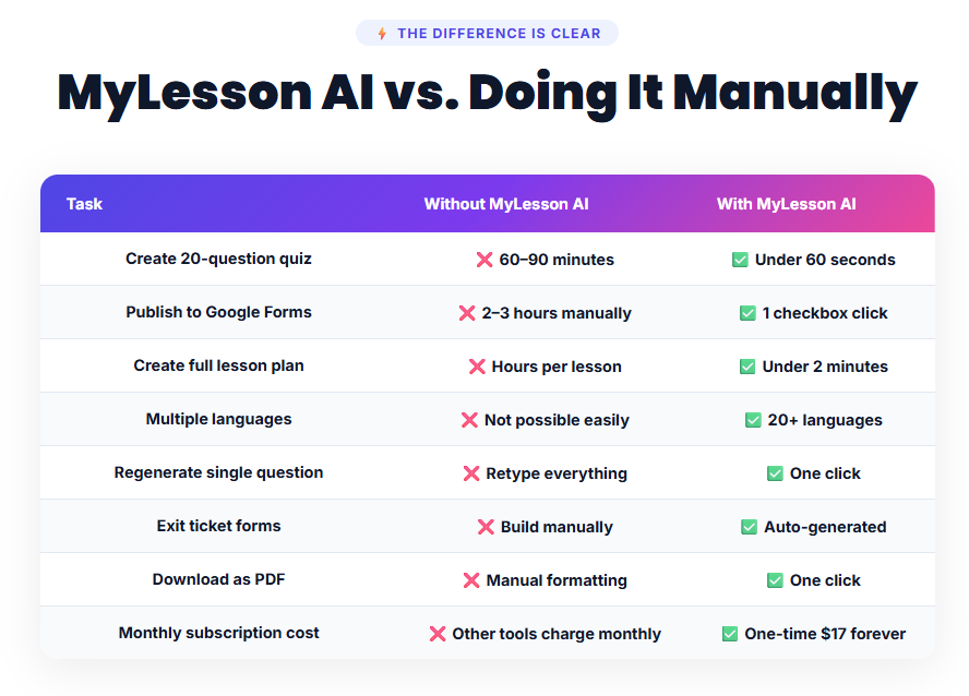 AI vs manually